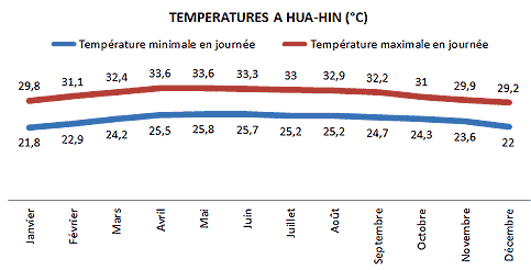 temepratures huahin