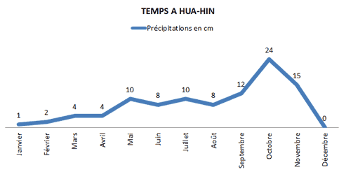 pluies huahin